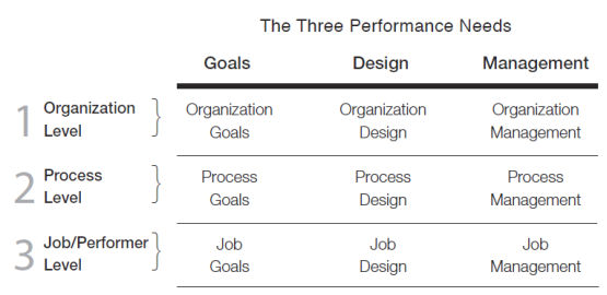 performance variables needs design management goals brache rummler